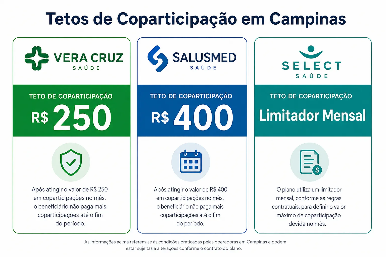Infográfico: tetos mensais de coparticipação dos planos de saúde regionais em Campinas — Vera Cruz R$ 250 e Salusmed R$ 400