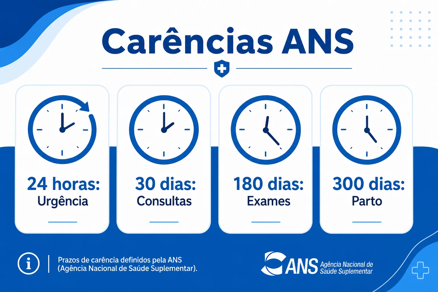 Infográfico: prazos de carência da ANS para planos de saúde em Curitiba — de 24 horas a 730 dias