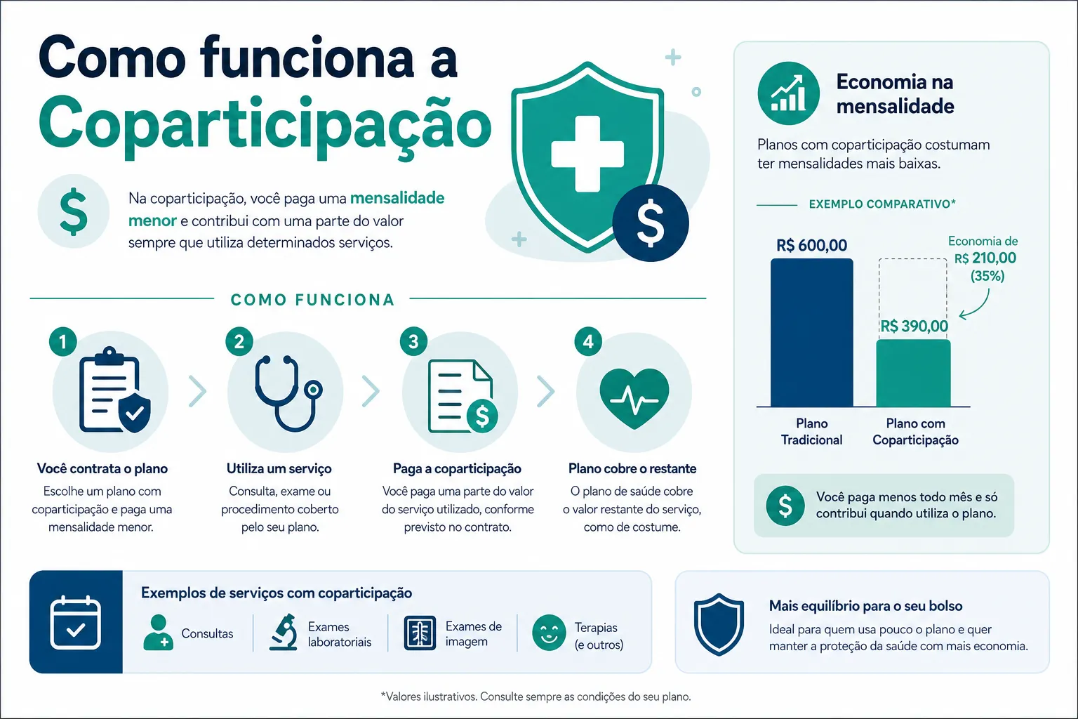 Infográfico: tetos mensais de coparticipação dos planos de saúde regionais em Curitiba — Vera Cruz R$ 250 e Salusmed R$ 400