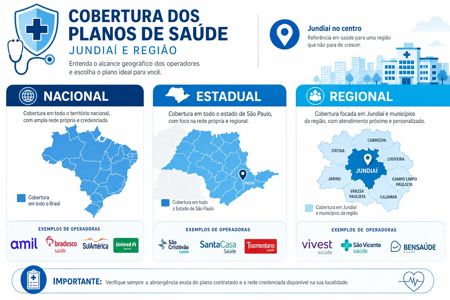 Infográfico: 17 operadoras de planos de saúde em Jundiaí — 8 nacionais, 4 estaduais, 5 regionais