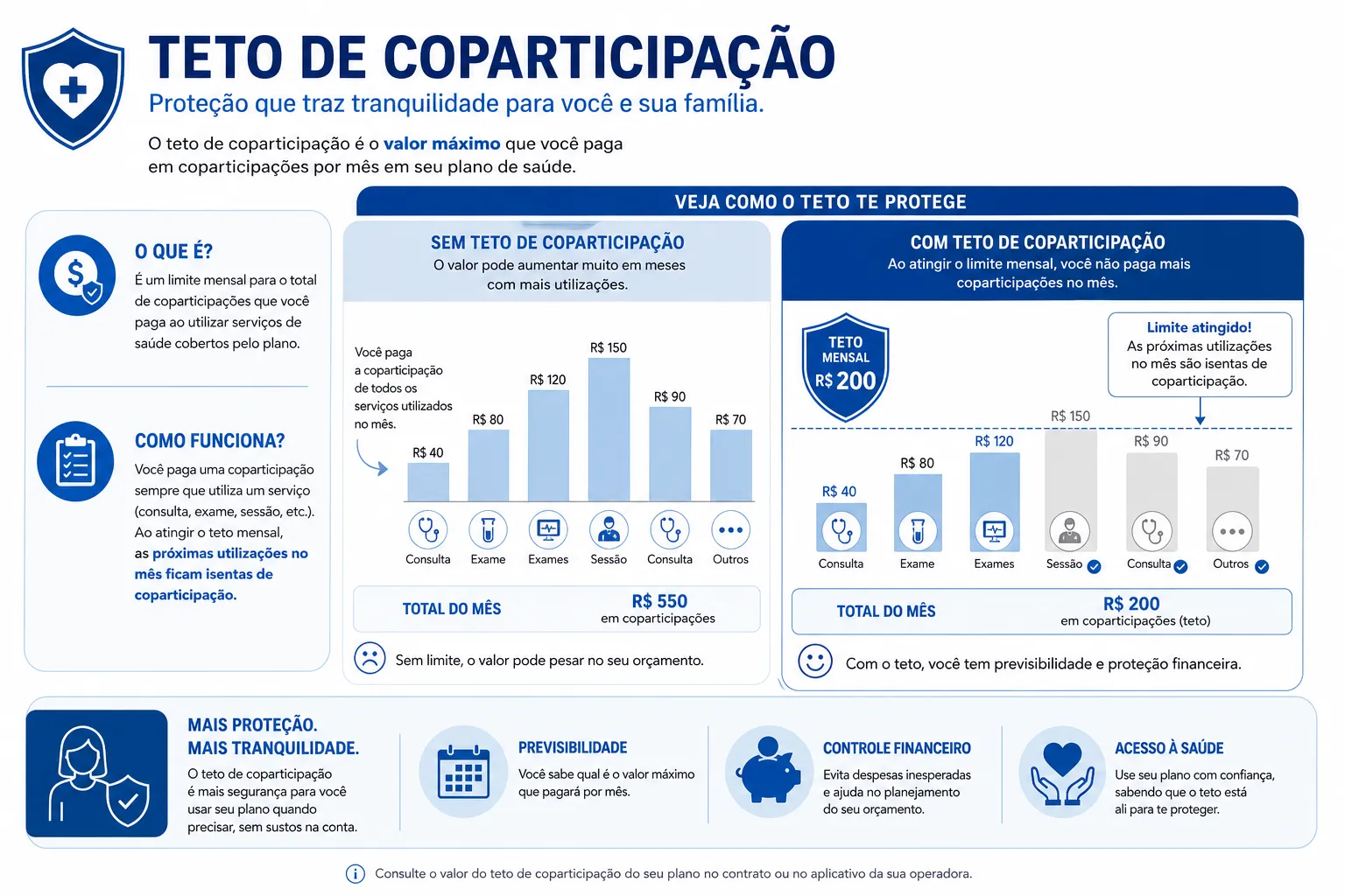 Infográfico: modelos de coparticipação dos planos de saúde em Jundiaí e Região