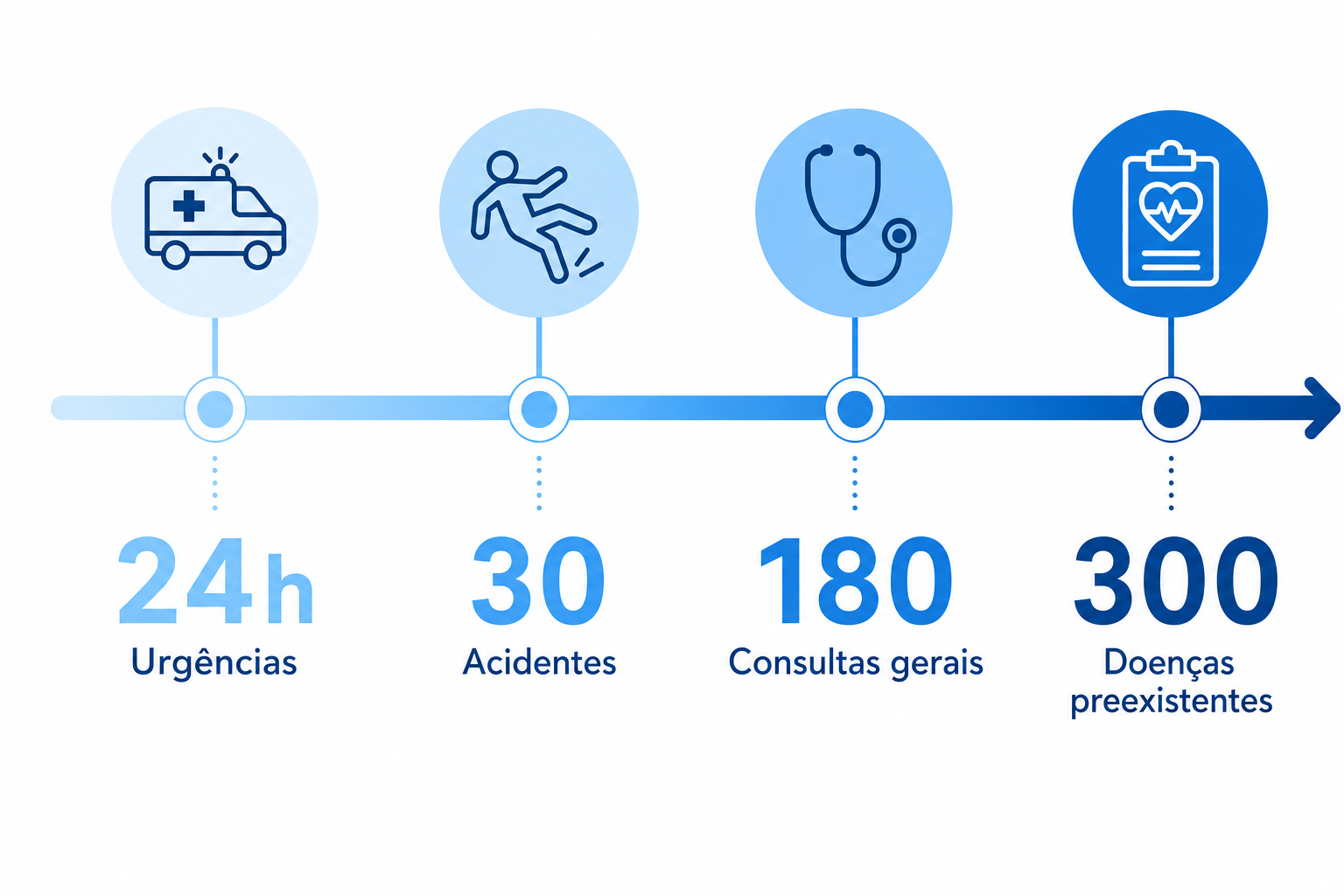 Infográfico: prazos de carência da ANS para planos de saúde no Rio de Janeiro — de 24 horas a 730 dias