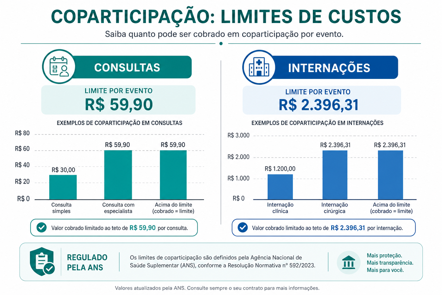Infográfico: modelos de coparticipação dos planos de saúde no Rio de Janeiro