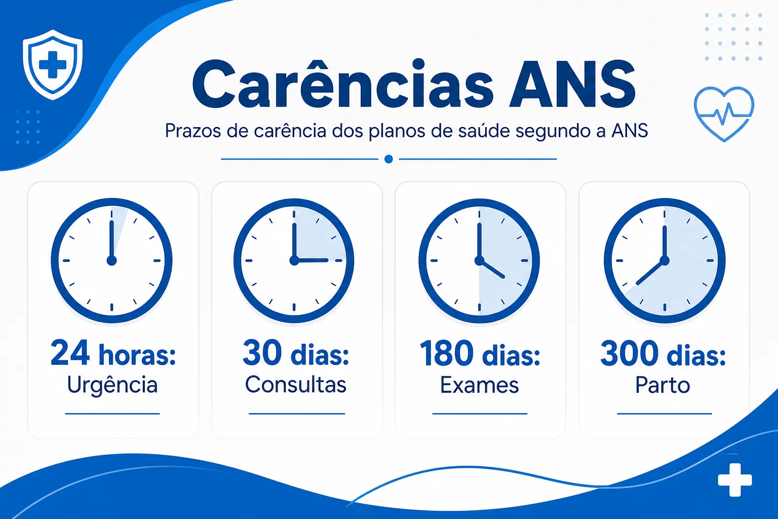 Infográfico: prazos de carência da ANS para planos de saúde em São José dos Campos — de 24 horas a 730 dias