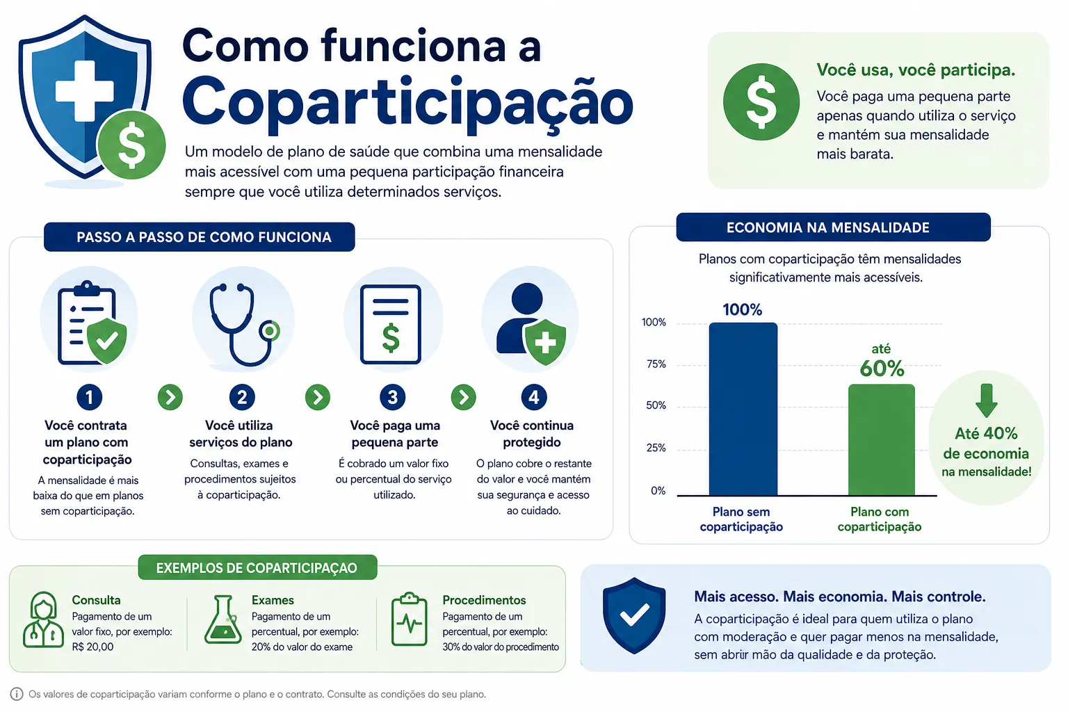 Infográfico: modelos de coparticipação dos planos de saúde em São José dos Campos e Região