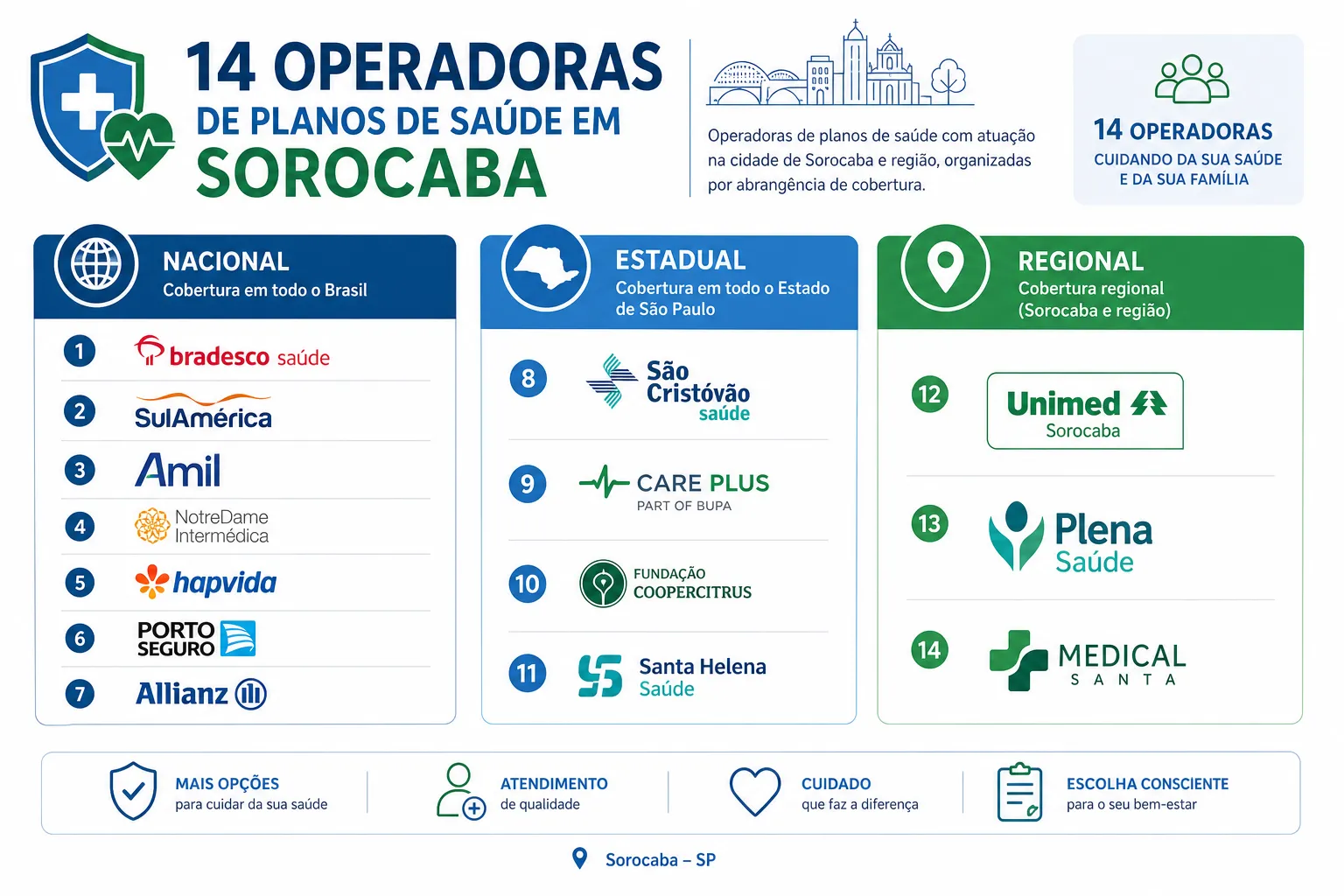 Infográfico: 14 operadoras de planos de saúde em Sorocaba — 7 nacionais, 2 estaduais, 5 regionais