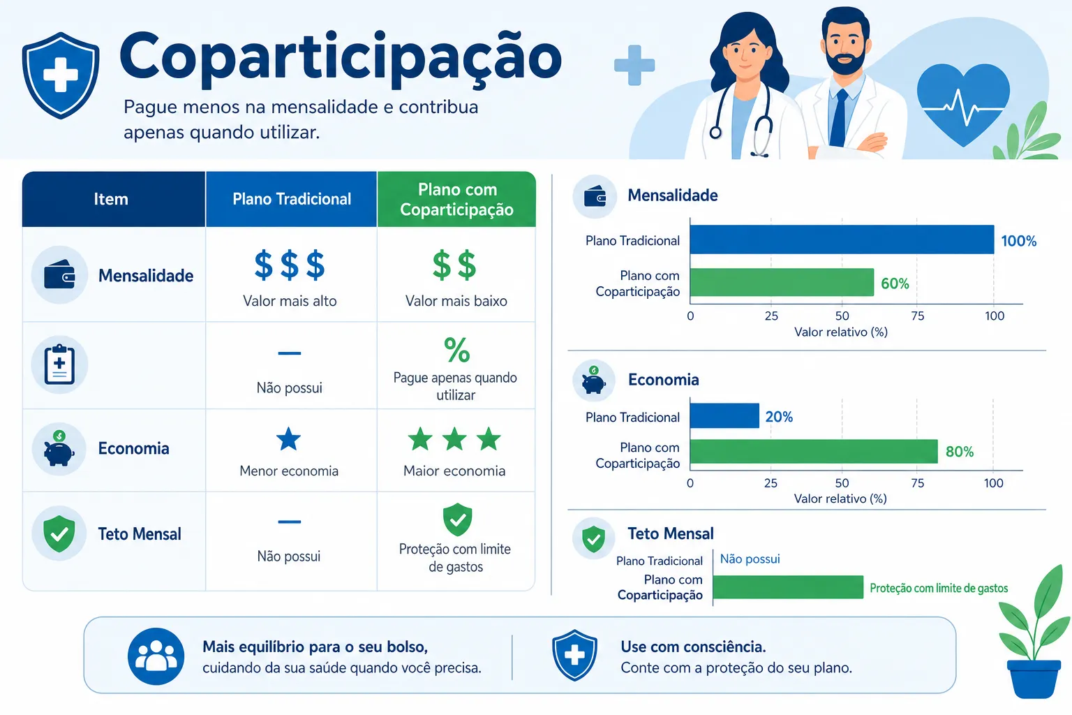 Infográfico: modelos de coparticipação dos planos de saúde em Sorocaba e Região