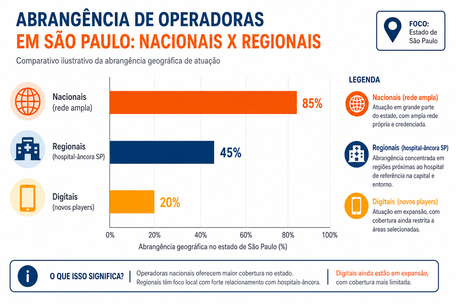 Infográfico comparativo de operadoras de plano de saúde em São Paulo, incluindo Ampla Saúde