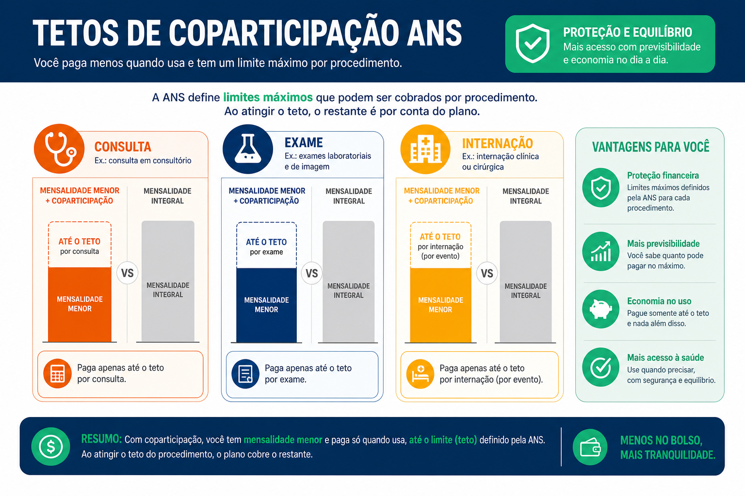 Tetos e regras de coparticipação ANS — como se aplicam aos planos da Bradesco Saúde em São Paulo