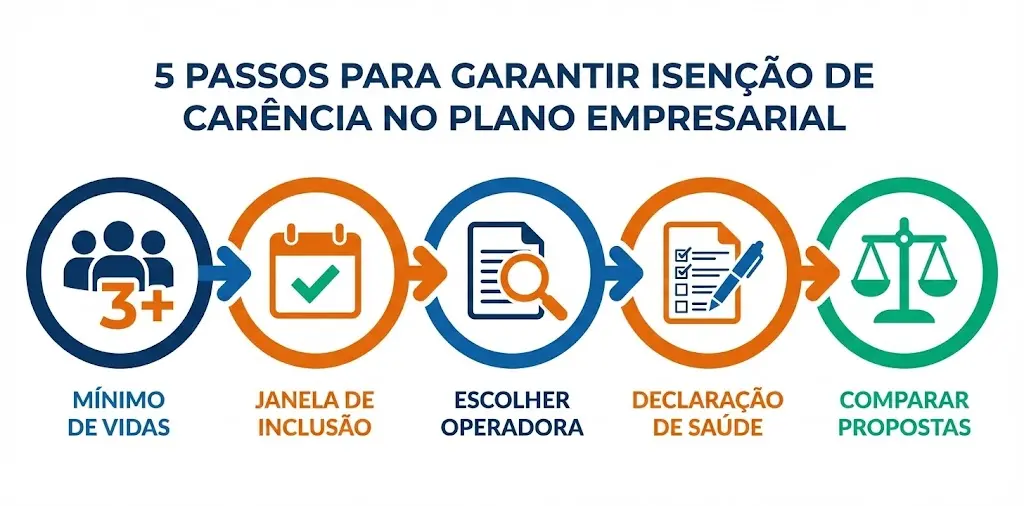 Checklist com 5 passos para garantir isenção de carência no plano de saúde empresarial