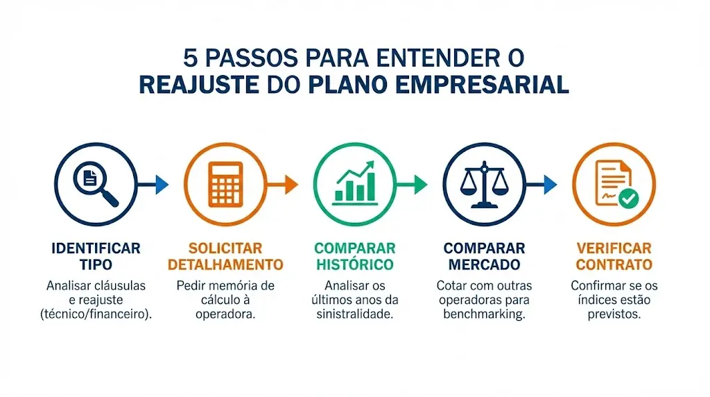 Infográfico com 5 passos para entender e calcular o reajuste do plano de saúde empresarial — identificar tipo, detalhar, comparar histórico, comparar mercado e validar contrato