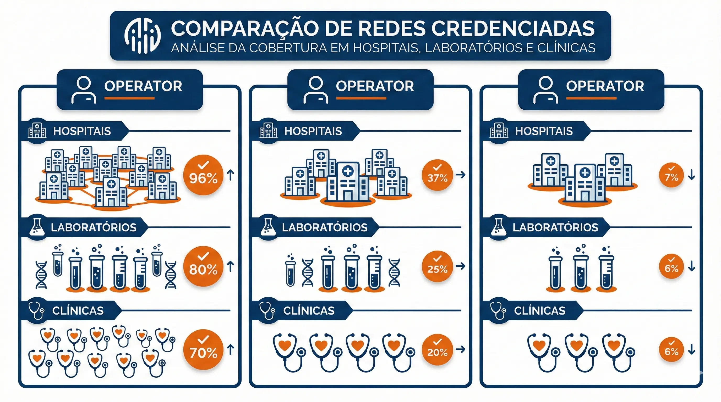 Comparação de redes credenciadas entre operadoras de plano de saúde — cobertura de hospitais, laboratórios e clínicas com percentuais de 7% a 96%