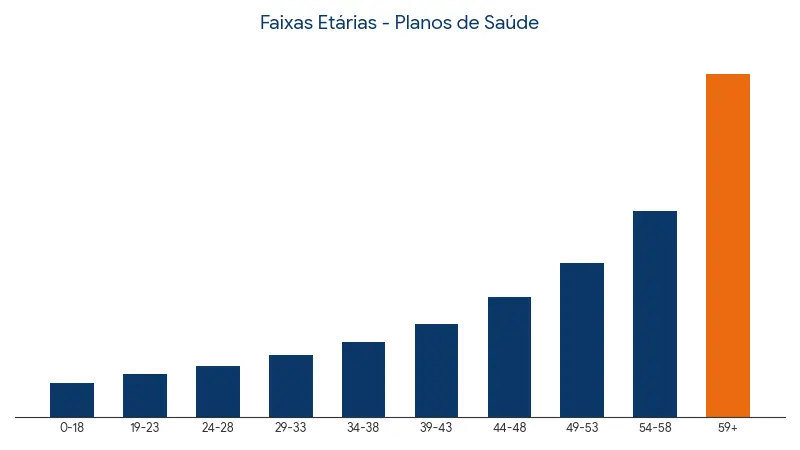 Gráfico das 10 faixas etárias de plano de saúde definidas pela ANS — aumento progressivo dos valores de 0-18 anos até 59+ anos