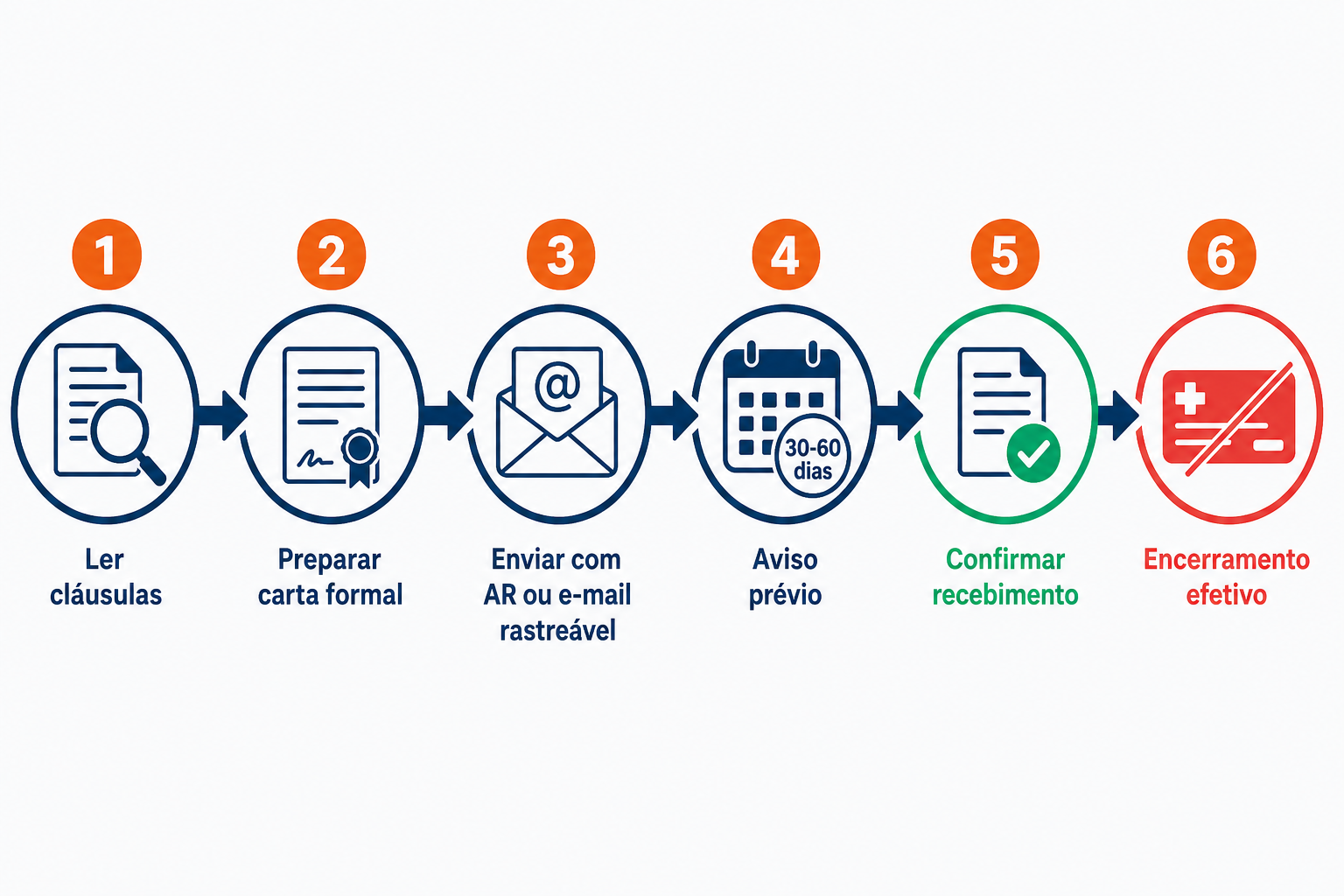Infográfico com 6 passos para cancelar o plano de saúde empresarial — leitura, carta formal, envio, prazo, confirmação e encerramento