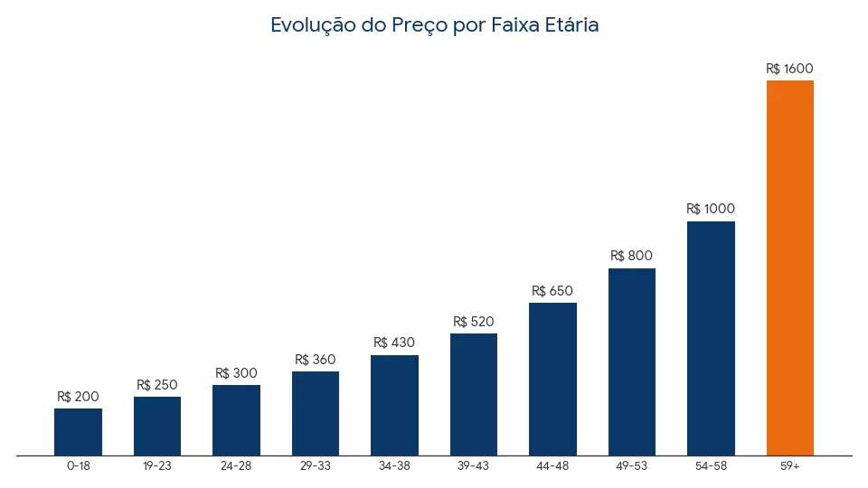 Gráfico de barras mostrando a evolução do preço do plano de saúde por faixa etária — de 0-18 anos até 59+, com destaque para o aumento progressivo na terceira idade